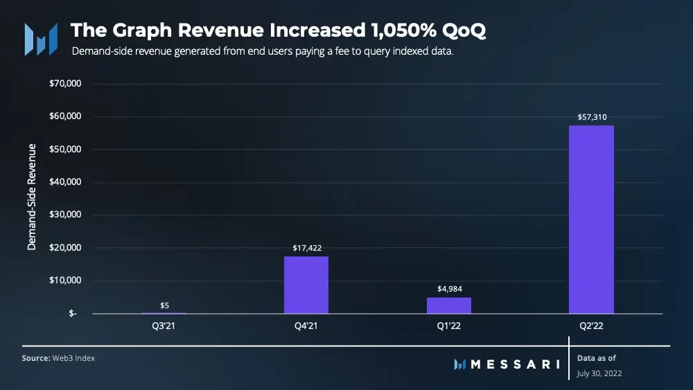 Web3 基础设施 Q2 收入报告：协议估值大跌 3/4，收入仅减少 10%