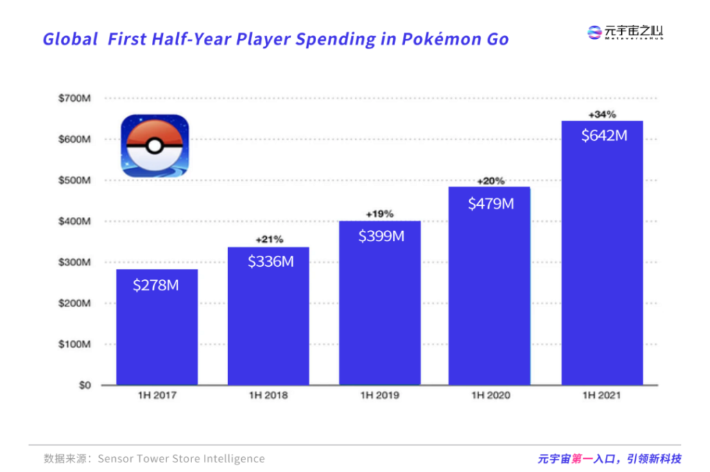 一年营收 13 亿美金：拆解估值 90 亿美金的《宝可梦 GO》开发商 Niantic 如何玩转元宇宙？