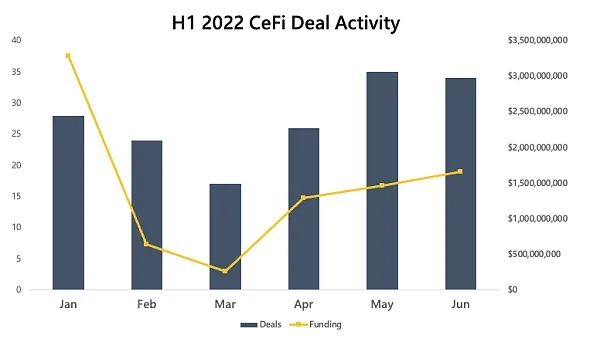 Crypto VC 上半年报告：1195 轮融资，投资金额超过 302 亿美元
