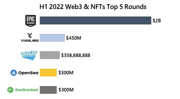 Crypto VC 上半年报告：1195 轮融资，投资金额超过 302 亿美元