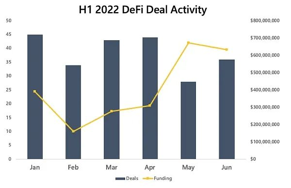 Crypto VC 上半年报告：1195 轮融资，投资金额超过 302 亿美元