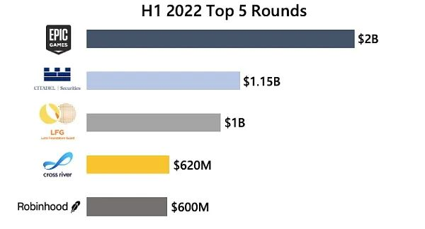 Crypto VC 上半年报告：1195 轮融资，投资金额超过 302 亿美元