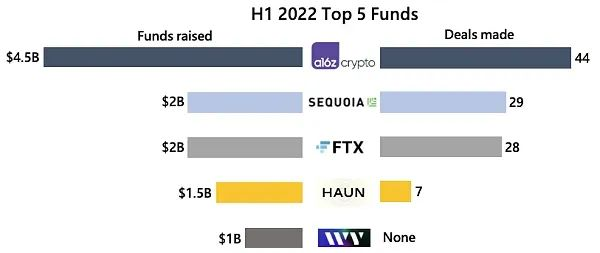 Crypto VC 上半年报告：1195 轮融资，投资金额超过 302 亿美元