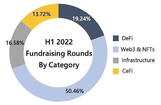 Crypto VC 上半年报告：1195 轮融资，投资金额超过 302 亿美元