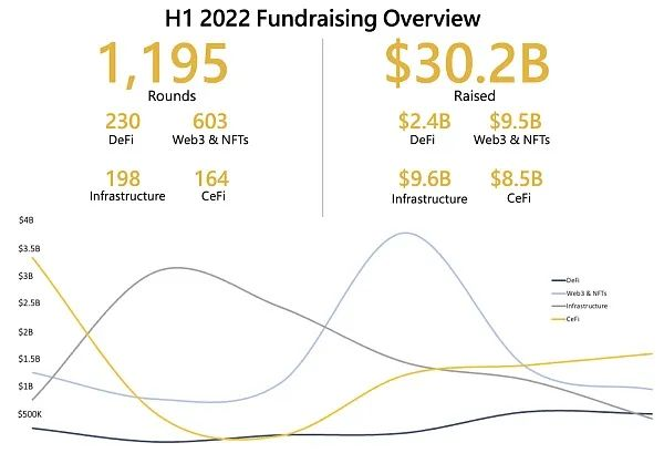 Crypto VC 上半年报告：1195 轮融资，投资金额超过 302 亿美元