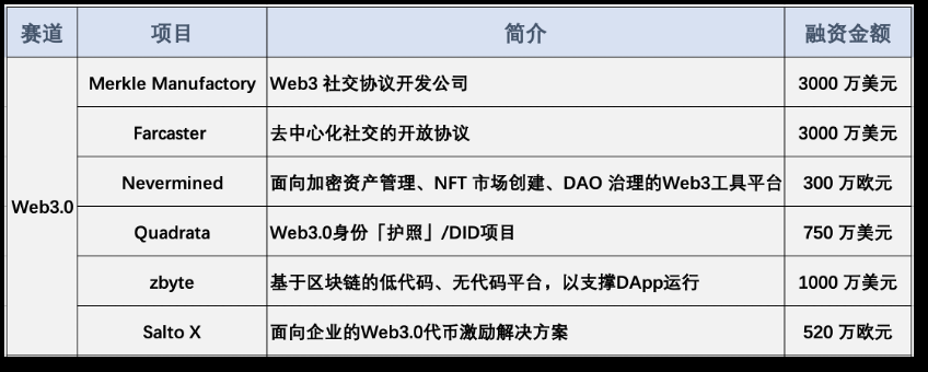 本周投融报：多风投机构完成募资，Web3.0 赛道继续吸金