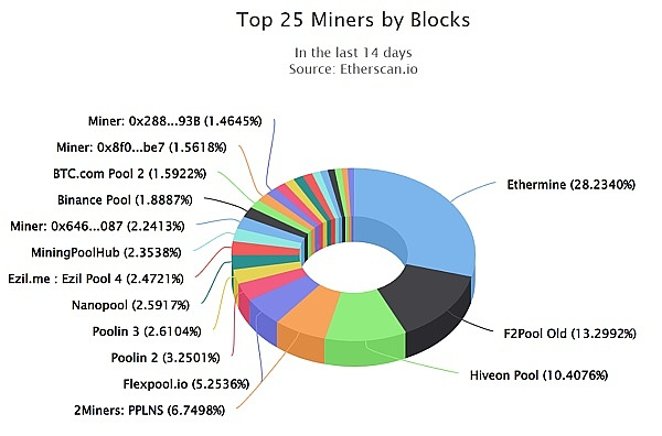 以太坊(ETH)2.0大变革,以太坊和 Miner 会走向何方？