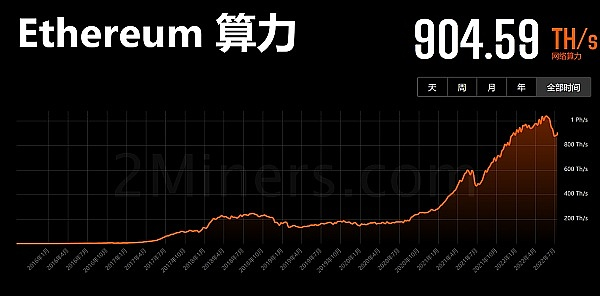 以太坊(ETH)2.0大变革,以太坊和 Miner 会走向何方？