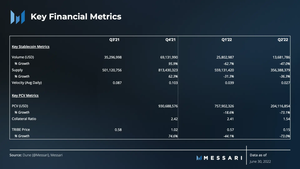 Messari二季度Fei Protocol报告：成功应对脱锚考验，新治理机制初步运行