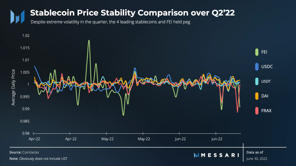 Messari二季度Fei Protocol报告：成功应对脱锚考验，新治理机制初步运行