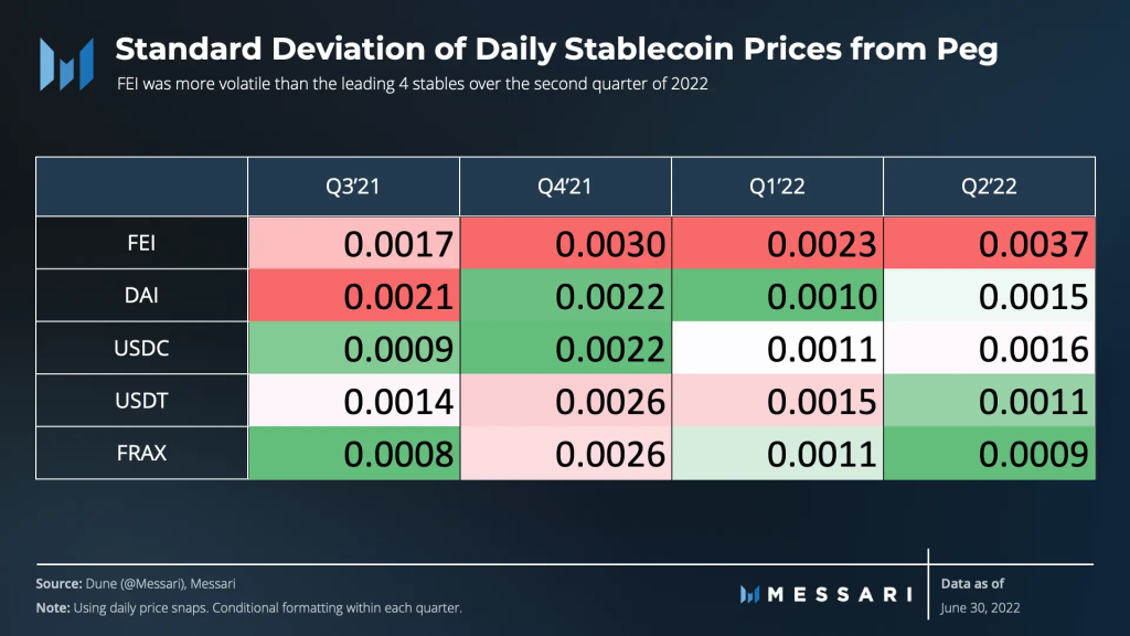 Messari二季度Fei Protocol报告：成功应对脱锚考验，新治理机制初步运行