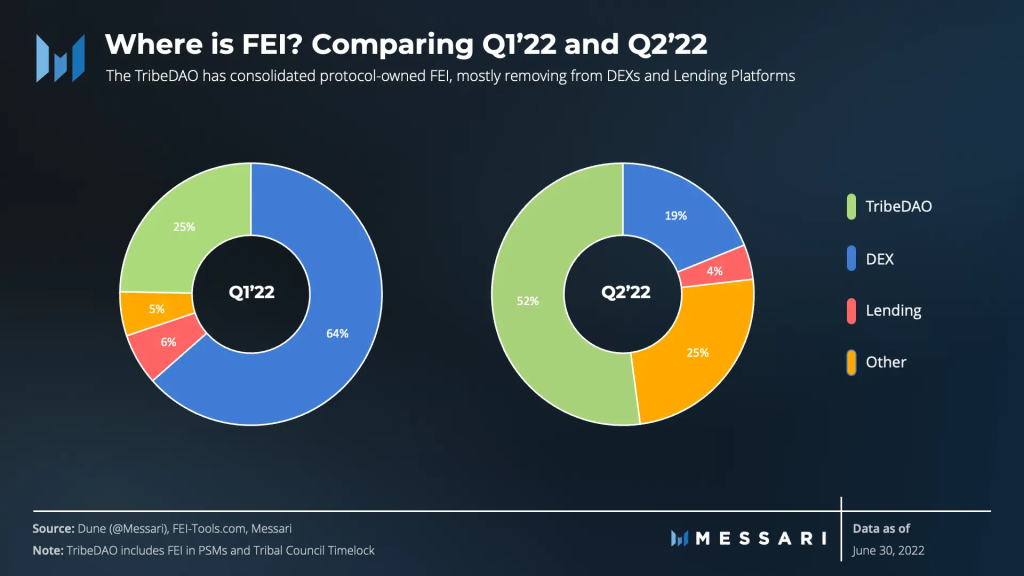 Messari二季度Fei Protocol报告：成功应对脱锚考验，新治理机制初步运行