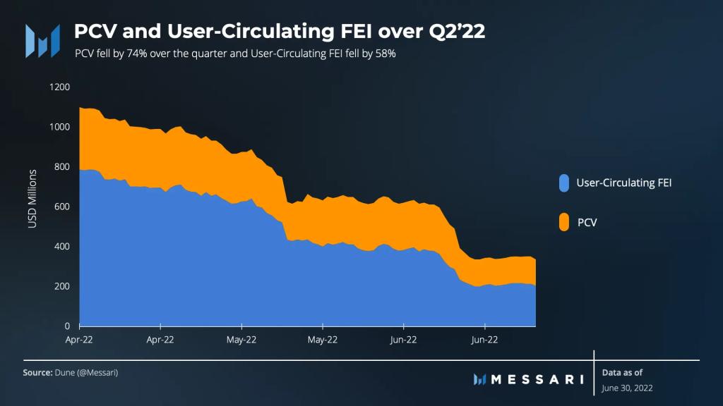 Messari二季度Fei Protocol报告：成功应对脱锚考验，新治理机制初步运行