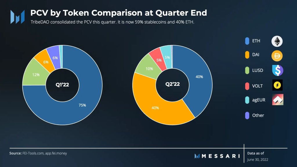 Messari二季度Fei Protocol报告：成功应对脱锚考验，新治理机制初步运行