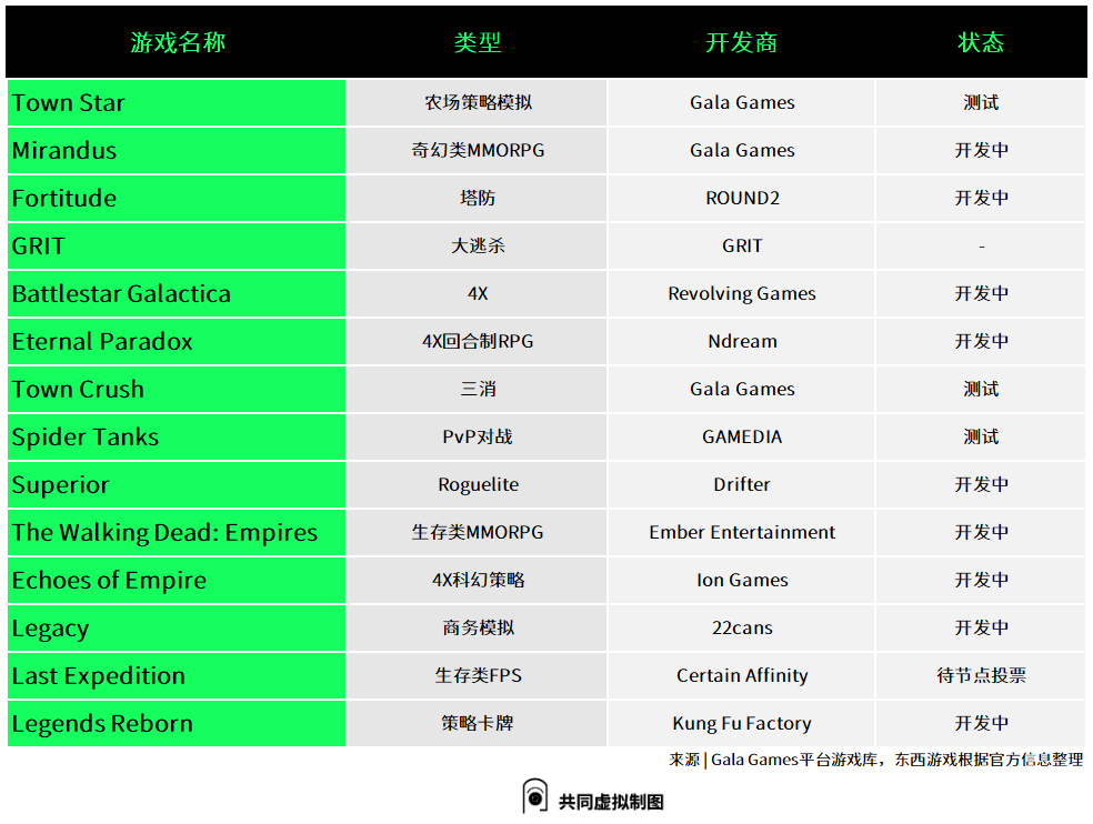 Gala Games的巨大野心，目标成为Web3时代的Steam