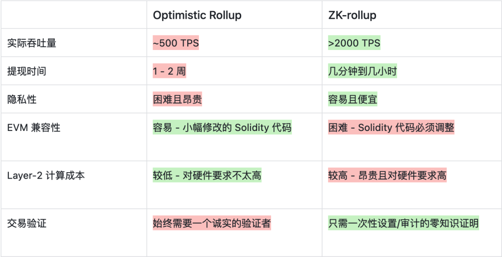 zkSync vs. StarkWare - 顶尖的两个 ZK Rollup 到底有何区别？