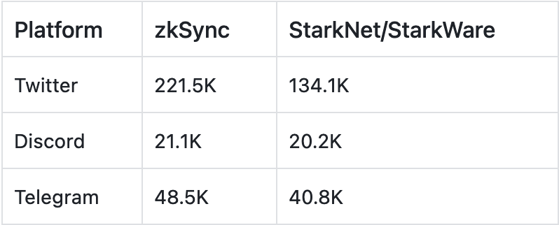 zkSync vs. StarkWare - 顶尖的两个 ZK Rollup 到底有何区别？