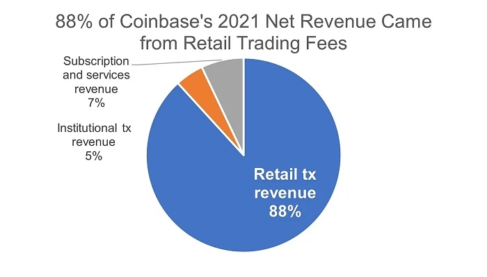 Coinbase何时能恢复昔日荣光？