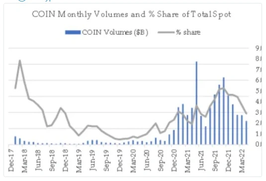 Coinbase何时能恢复昔日荣光？