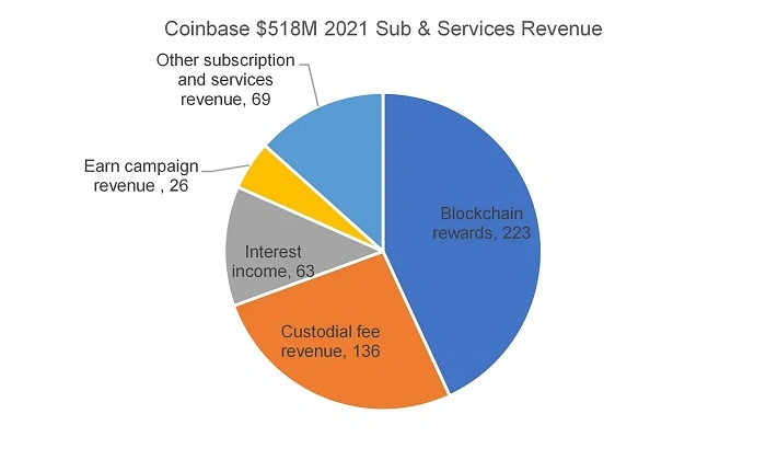 Coinbase何时能恢复昔日荣光？