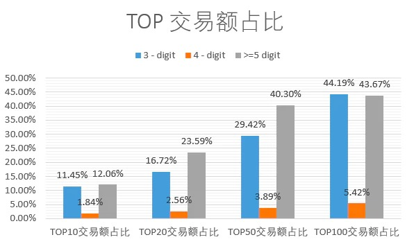 ENS项目与交易数据分析