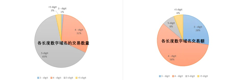 ENS项目与交易数据分析