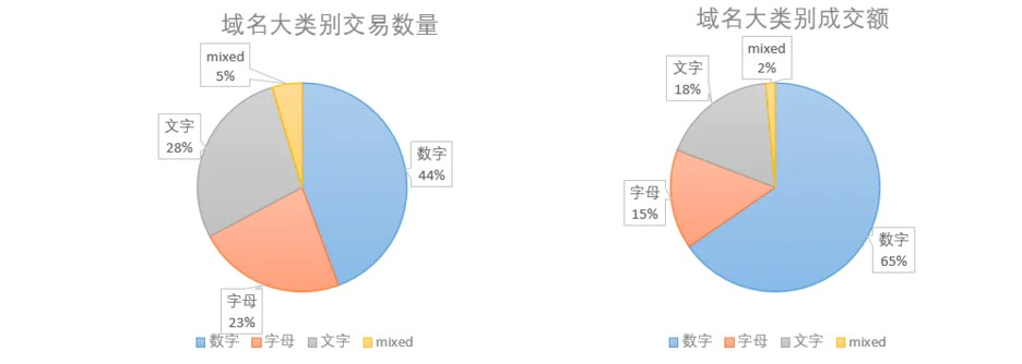 ENS项目与交易数据分析