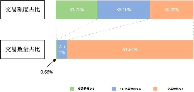 ENS项目与交易数据分析