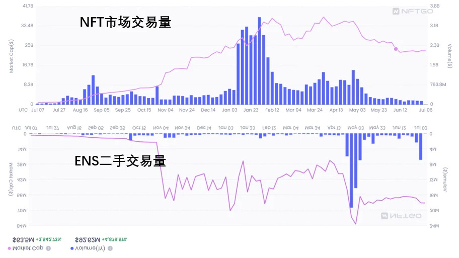 ENS项目与交易数据分析