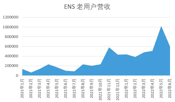ENS项目与交易数据分析