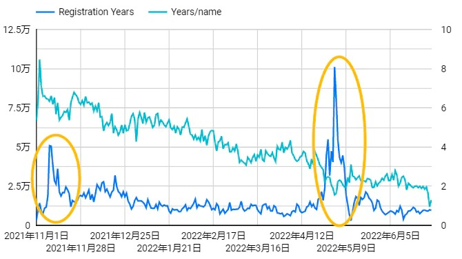 ENS项目与交易数据分析