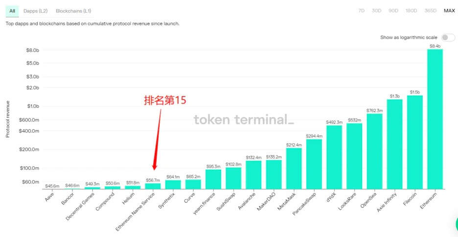 ENS项目与交易数据分析