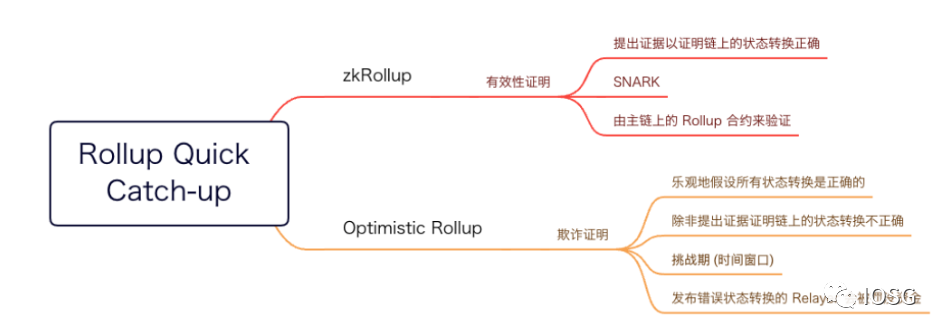 合并前夕：详解以太坊最新技术路线