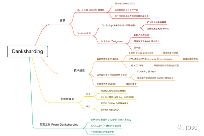 合并前夕:详解以太坊最新技术路线
