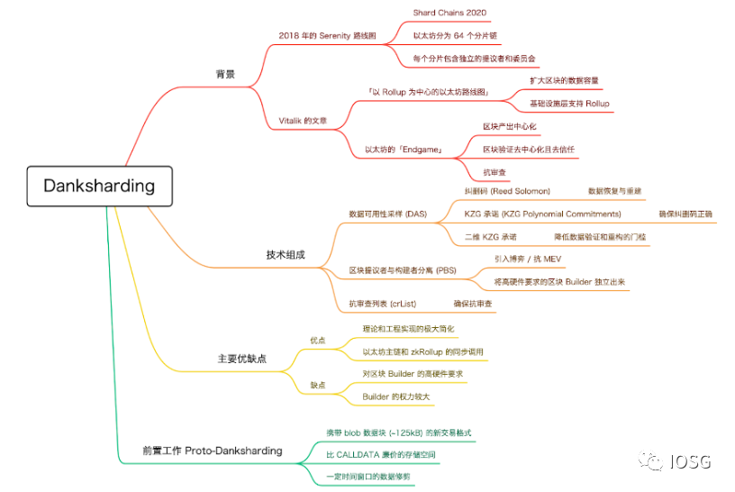 合并前夕：详解以太坊最新技术路线