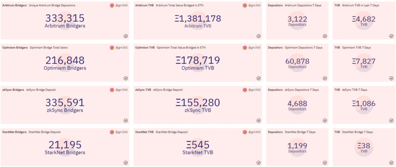 StarkNet 如何改变 L2 格局？