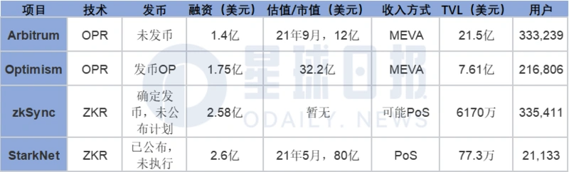 StarkNet 如何改变 L2 格局？