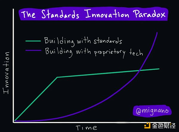 Anchor创始人:标准创新悖论,对web3有何启示