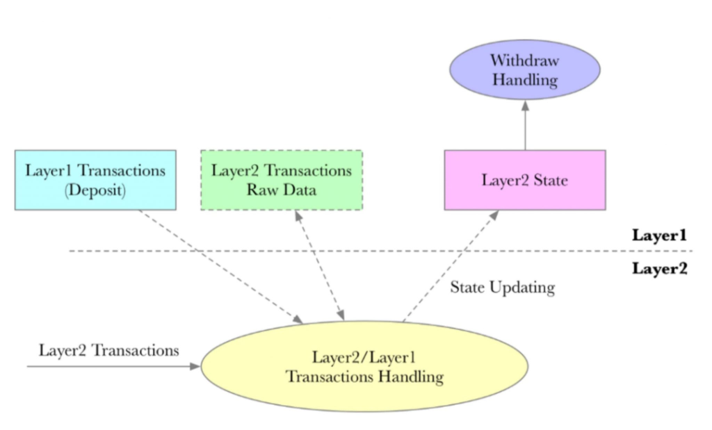 Ti Capital：深度解析模块化和扩容竞争格局，Layer2 离我们预期有多远？