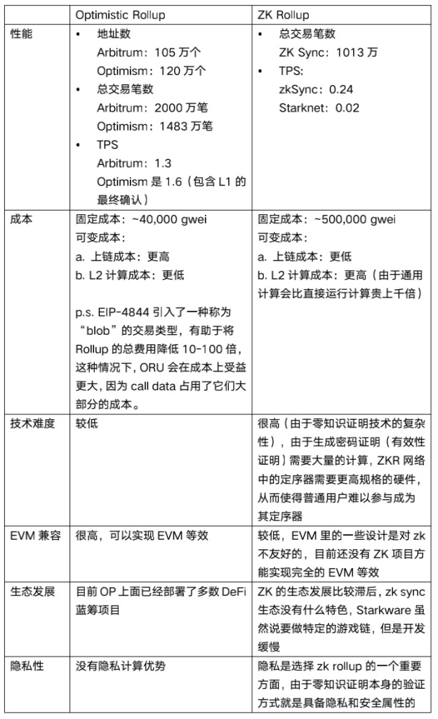 Ti Capital：深度解析模块化和扩容竞争格局，Layer2 离我们预期有多远？