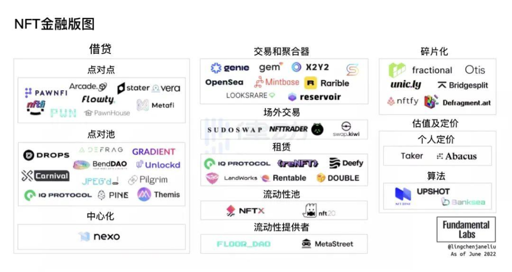 NFTFi 赛道版图概览