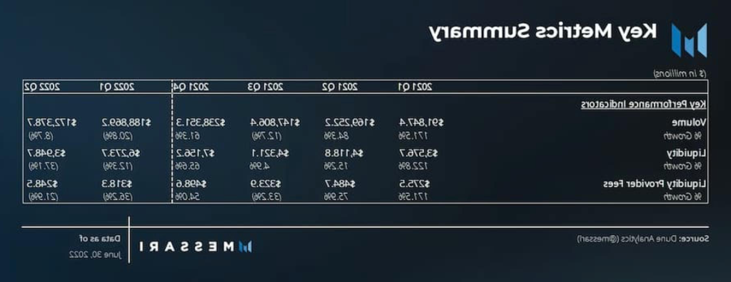 Messari：解读 Uniswap 二季度市场表现和进展