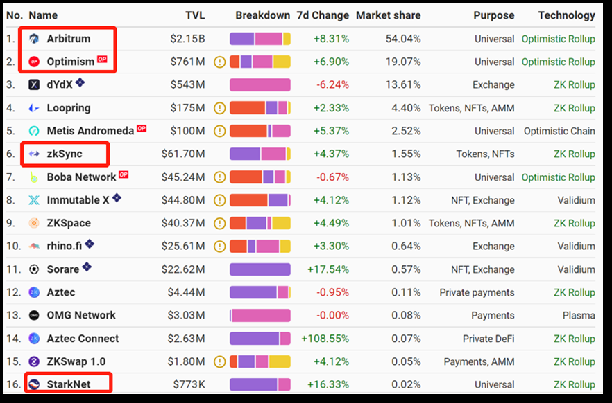 Rollup系Layer2战局：发行 Token 争夺市场