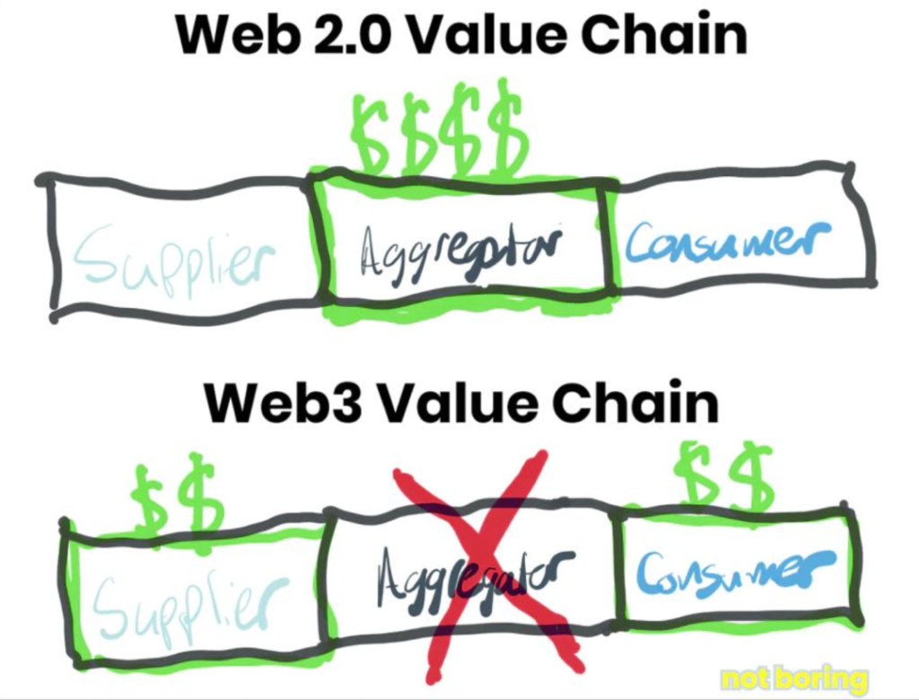 Foresight Ventures：Web3社交协议垄断性&灵魂绑定代币