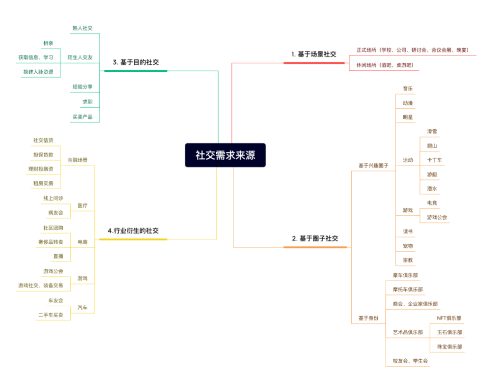 Foresight Ventures：Web3社交协议垄断性&灵魂绑定代币