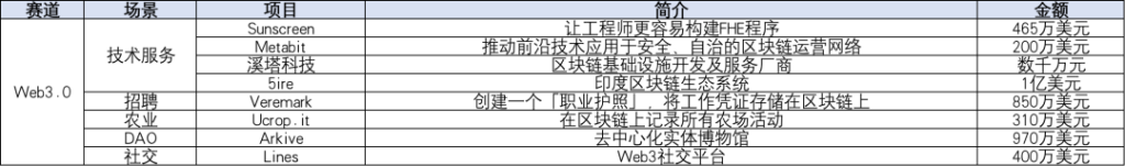 本周投融报：Web3 游戏熊市吸金