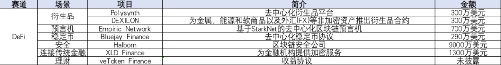 本周投融报:Web3 游戏熊市吸金