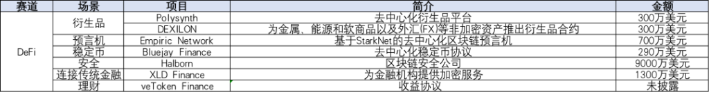 本周投融报：Web3 游戏熊市吸金