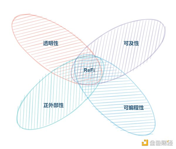 ReFi行业研报：可编程的经济循环