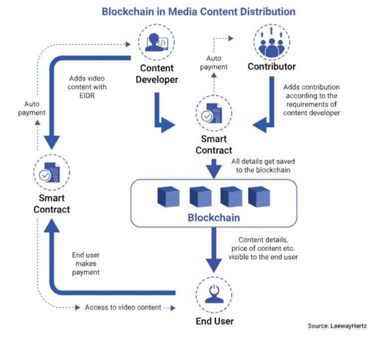 Web3.0所有权经济和媒体的未来